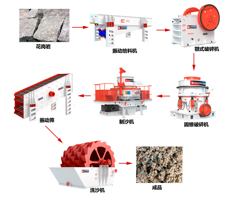 花岗岩机制沙生产流程-中 花岗岩机制沙生产流程-中